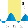 Tide chart for Triple ESS Marina, Atlantic Beach, North Carolina on 2022/02/3
