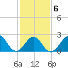 Tide chart for Triple ESS Marina, Atlantic Beach, North Carolina on 2022/02/6