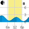 Tide chart for Triple ESS Marina, Atlantic Beach, North Carolina on 2022/02/8