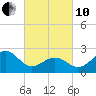Tide chart for Triple ESS Marina, Atlantic Beach, North Carolina on 2022/03/10
