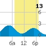 Tide chart for Triple ESS Marina, Atlantic Beach, North Carolina on 2022/03/13