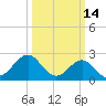 Tide chart for Triple ESS Marina, Atlantic Beach, North Carolina on 2022/03/14