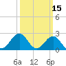 Tide chart for Triple ESS Marina, Atlantic Beach, North Carolina on 2022/03/15