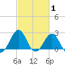 Tide chart for Triple ESS Marina, Atlantic Beach, North Carolina on 2022/03/1