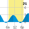 Tide chart for Triple ESS Marina, Atlantic Beach, North Carolina on 2022/03/21