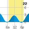 Tide chart for Triple ESS Marina, Atlantic Beach, North Carolina on 2022/03/22