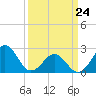 Tide chart for Triple ESS Marina, Atlantic Beach, North Carolina on 2022/03/24