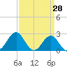 Tide chart for Triple ESS Marina, Atlantic Beach, North Carolina on 2022/03/28