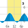 Tide chart for Triple ESS Marina, Atlantic Beach, North Carolina on 2022/03/3