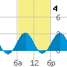 Tide chart for Triple ESS Marina, Atlantic Beach, North Carolina on 2022/03/4