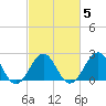 Tide chart for Triple ESS Marina, Atlantic Beach, North Carolina on 2022/03/5