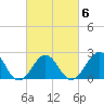 Tide chart for Triple ESS Marina, Atlantic Beach, North Carolina on 2022/03/6