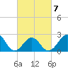 Tide chart for Triple ESS Marina, Atlantic Beach, North Carolina on 2022/03/7