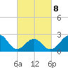 Tide chart for Triple ESS Marina, Atlantic Beach, North Carolina on 2022/03/8