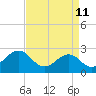 Tide chart for Triple ESS Marina, Atlantic Beach, North Carolina on 2022/04/11