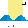 Tide chart for Triple ESS Marina, Atlantic Beach, North Carolina on 2022/04/12