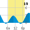 Tide chart for Triple ESS Marina, Atlantic Beach, North Carolina on 2022/04/19