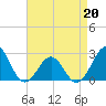 Tide chart for Triple ESS Marina, Atlantic Beach, North Carolina on 2022/04/20