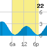 Tide chart for Triple ESS Marina, Atlantic Beach, North Carolina on 2022/04/22