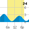 Tide chart for Triple ESS Marina, Atlantic Beach, North Carolina on 2022/04/24