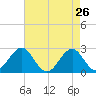 Tide chart for Triple ESS Marina, Atlantic Beach, North Carolina on 2022/04/26