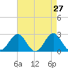 Tide chart for Triple ESS Marina, Atlantic Beach, North Carolina on 2022/04/27