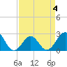 Tide chart for Triple ESS Marina, Atlantic Beach, North Carolina on 2022/04/4