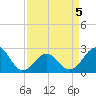 Tide chart for Triple ESS Marina, Atlantic Beach, North Carolina on 2022/04/5