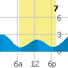 Tide chart for Triple ESS Marina, Atlantic Beach, North Carolina on 2022/04/7
