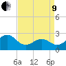 Tide chart for Triple ESS Marina, Atlantic Beach, North Carolina on 2022/04/9