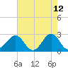 Tide chart for Triple ESS Marina, Atlantic Beach, North Carolina on 2022/05/12