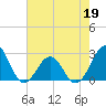 Tide chart for Triple ESS Marina, Atlantic Beach, North Carolina on 2022/05/19
