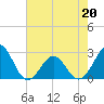 Tide chart for Triple ESS Marina, Atlantic Beach, North Carolina on 2022/05/20