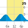 Tide chart for Triple ESS Marina, Atlantic Beach, North Carolina on 2022/05/25