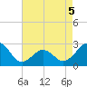 Tide chart for Triple ESS Marina, Atlantic Beach, North Carolina on 2022/05/5