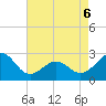 Tide chart for Triple ESS Marina, Atlantic Beach, North Carolina on 2022/05/6