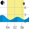 Tide chart for Triple ESS Marina, Atlantic Beach, North Carolina on 2022/05/8