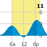 Tide chart for Triple ESS Marina, Atlantic Beach, North Carolina on 2022/07/11