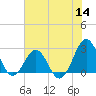 Tide chart for Triple ESS Marina, Atlantic Beach, North Carolina on 2022/07/14