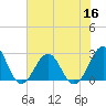 Tide chart for Triple ESS Marina, Atlantic Beach, North Carolina on 2022/07/16
