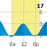 Tide chart for Triple ESS Marina, Atlantic Beach, North Carolina on 2022/07/17