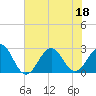 Tide chart for Triple ESS Marina, Atlantic Beach, North Carolina on 2022/07/18