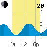 Tide chart for Triple ESS Marina, Atlantic Beach, North Carolina on 2022/07/20