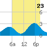 Tide chart for Triple ESS Marina, Atlantic Beach, North Carolina on 2022/07/23