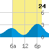 Tide chart for Triple ESS Marina, Atlantic Beach, North Carolina on 2022/07/24