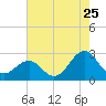 Tide chart for Triple ESS Marina, Atlantic Beach, North Carolina on 2022/07/25