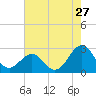 Tide chart for Triple ESS Marina, Atlantic Beach, North Carolina on 2022/07/27