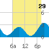 Tide chart for Triple ESS Marina, Atlantic Beach, North Carolina on 2022/07/29