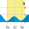 Tide chart for Triple ESS Marina, Atlantic Beach, North Carolina on 2022/07/3