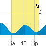 Tide chart for Triple ESS Marina, Atlantic Beach, North Carolina on 2022/07/5